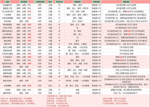 以闪亮之名全食谱获取方法一览3