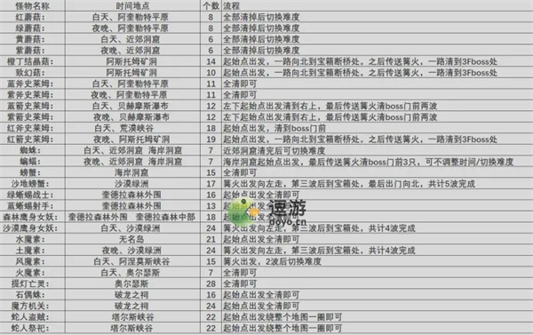 玛娜希斯回响每日委托快速刷怪地图汇总 玛娜希斯回响每日委托怎么快速完成