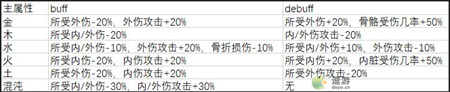 武义九州五行属性增益及减损规律说明 武义九州五行属性有哪些