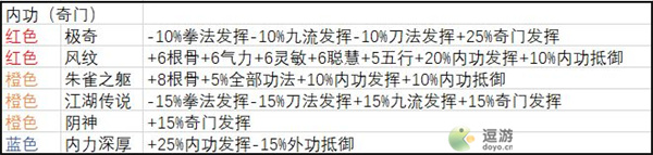 武义九州天赋选择及流派详解 武义九州天赋怎么选择