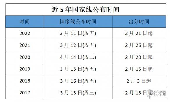 国家线2023考研分数线什么时候出 国家线什么时候公布2023