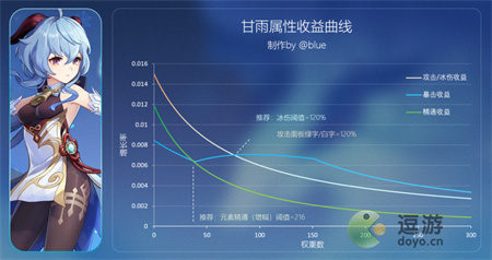 原神3.0甘雨圣遗物词条推荐 原神甘雨圣遗物词条怎么选