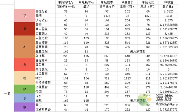 花与香水与猫一星考级刷钱攻略 花与香水与猫一星考级怎么过