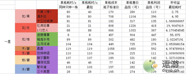 花与香水与猫一星考级刷钱攻略 花与香水与猫一星考级怎么过