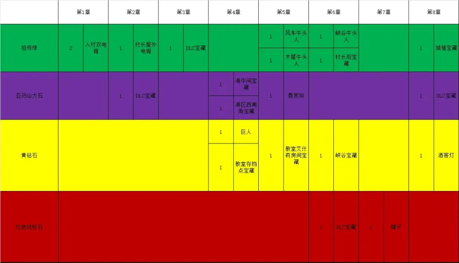 生化危机4重制版高级宝石在哪捡 生化危机4重制版高级宝石获取方法