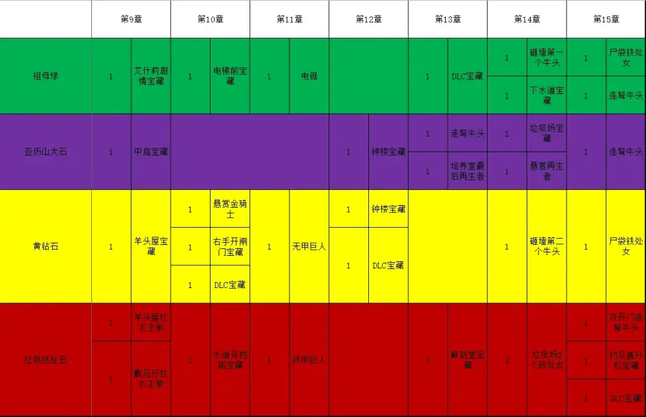 生化危机4重制版高级宝石在哪捡 生化危机4重制版高级宝石获取方法