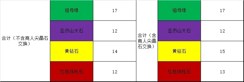 生化危机4重制版高级宝石在哪捡 生化危机4重制版高级宝石获取方法