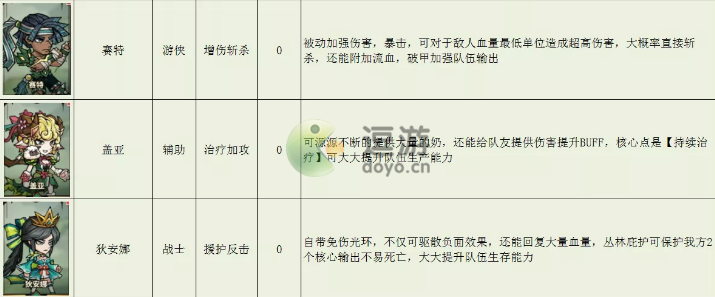 点点勇者风系角色强度排行榜一览 点点勇者风系角色强度排名是什么