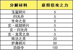 凤凰传奇手游倍攻系统玩法解析 凤凰传奇手游倍攻系统怎么玩