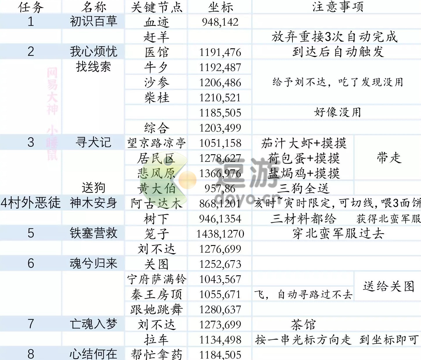 一梦江湖仁心记最新攻略大全 一梦江湖仁心记任务怎么做