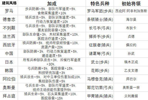 万国觉醒开局建筑风格选哪个好